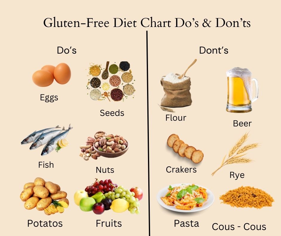 Gluten-Free Diet Chart Do's & Don'ts